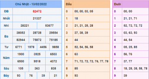 Kết Quả dự đoán XSMB Hôm Qua Ngày 13-2-2021