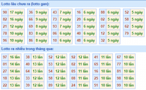 Thống kê lô gan XSMB lâu ngày chưa ra